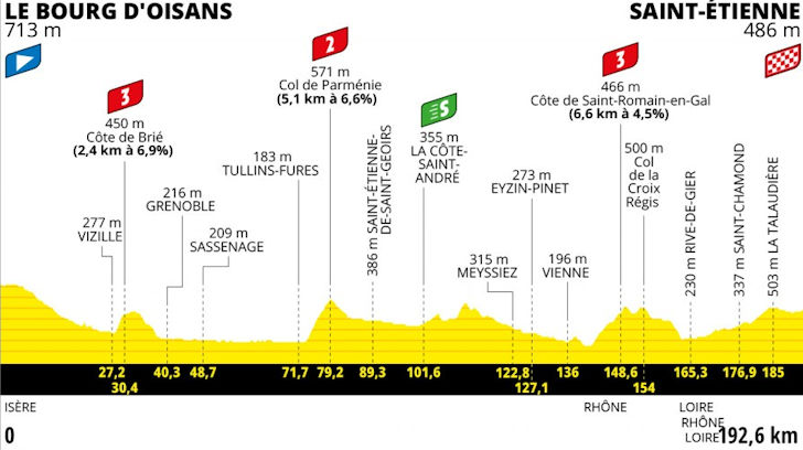 Tour de France 2022 - etappe 13