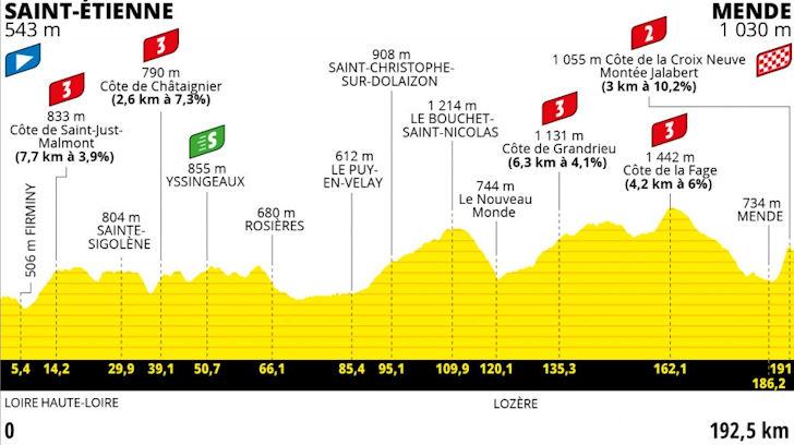 Tour de France 2022 - etappe 14