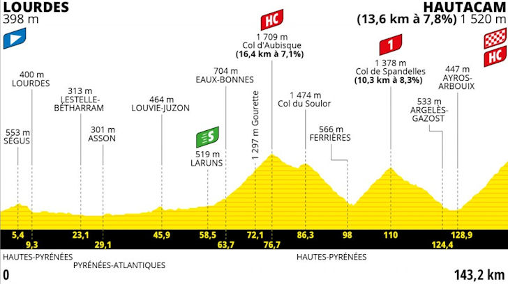 Tour de France 2022 - etappe 18