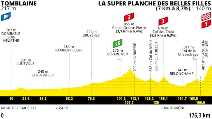 Tour de France 2022 - etappe 7