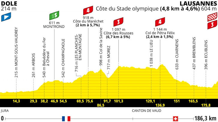 Tour de France 2022 - etappe 8
