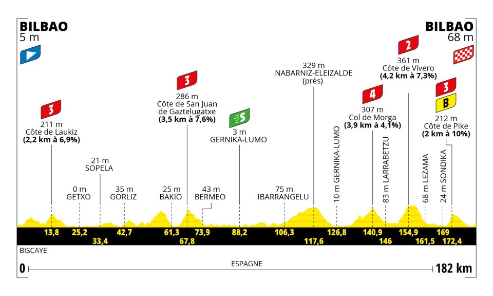 Etappe 1 Tour de France 2023