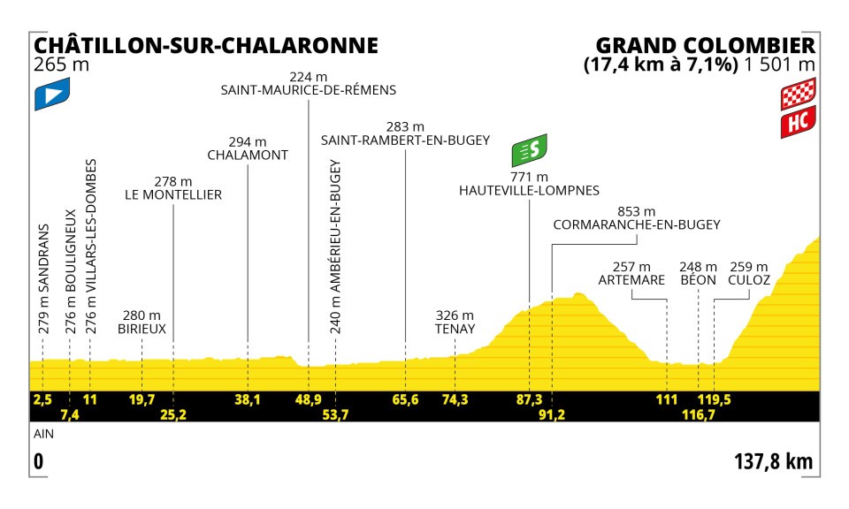 Etappe 13 Tour de France 2023