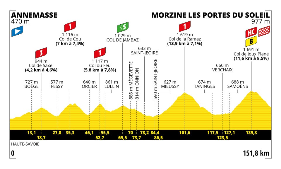 Etappe 14 Tour de France 2023