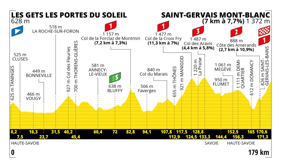 Etappe 15 Tour de France 2023