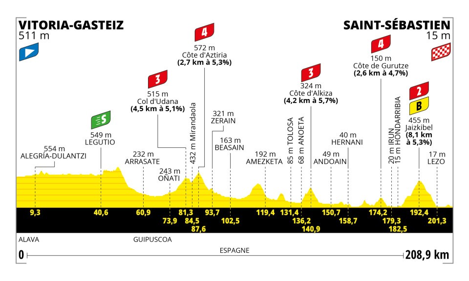 Etappe 2 Tour de France 2023