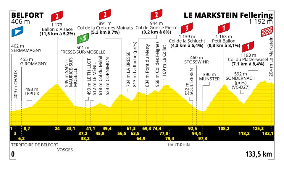 Etappe 20 Tour de France 2023