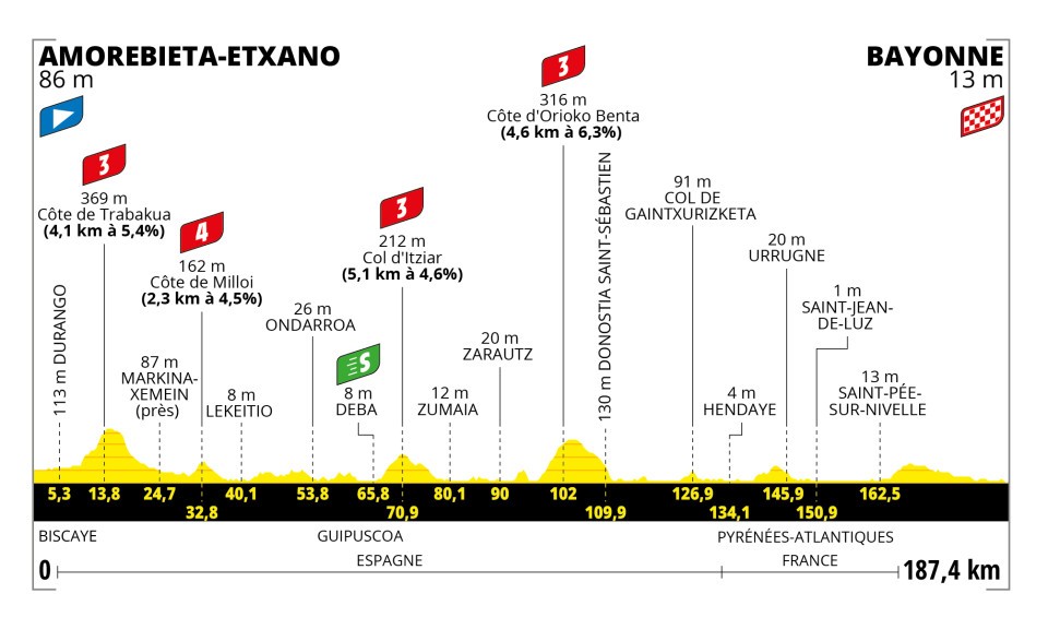 Etappe 3 Tour de France 2023