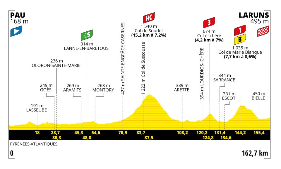 Etappe 5 Tour de France 2023