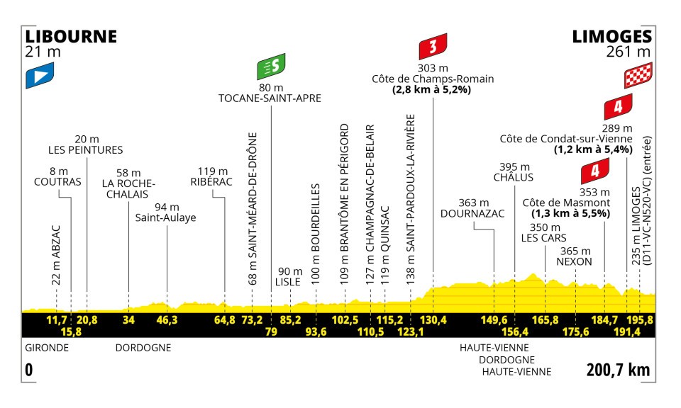 Etappe 8 Tour de France 2023