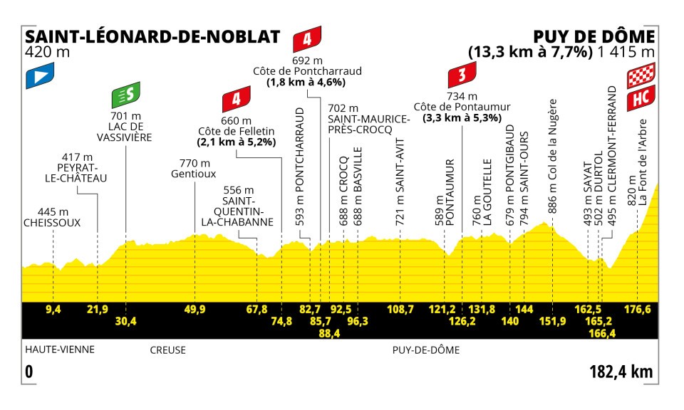 Etappe 9 Tour de France 2023